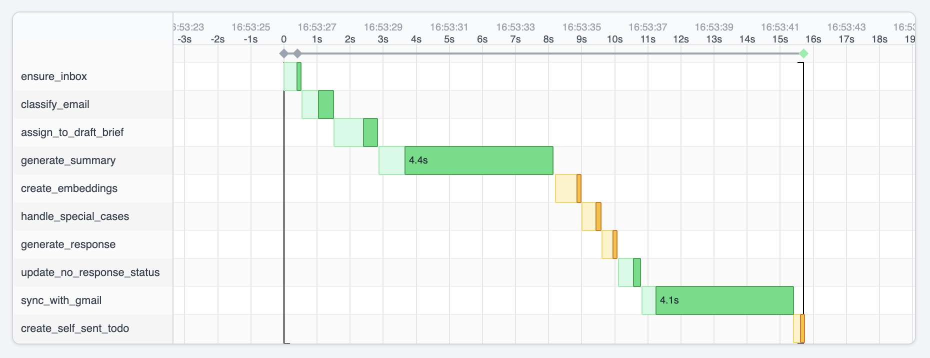Workflow timeline view